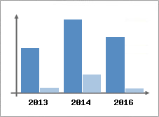 Chiffre d'affaires et Rentabilit
