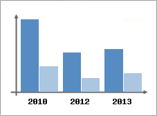 Chiffre d'affaires et Rentabilit