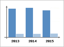 Chiffre d'affaires et Rentabilit