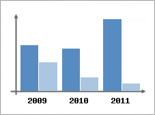 Chiffre d'affaires et Rentabilit
