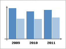 Chiffre d'affaires et Rentabilit