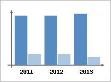 Chiffre d'affaires et Rentabilit