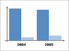 Chiffre d'affaires et Rentabilit
