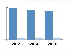 Chiffre d'affaires et Rentabilit