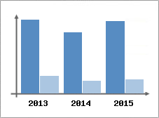 Chiffre d'affaires et Rentabilit