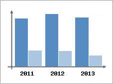 Chiffre d'affaires et Rentabilit