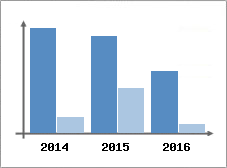 Chiffre d'affaires et Rentabilit