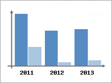 Chiffre d'affaires et Rentabilit