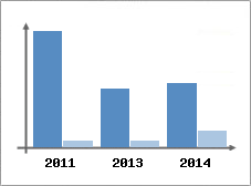 Chiffre d'affaires et Rentabilit