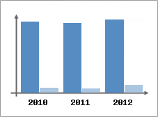 Chiffre d'affaires et Rentabilit