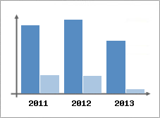 Chiffre d'affaires et Rentabilit