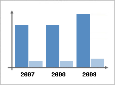 Chiffre d'affaires et Rentabilit
