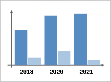 Chiffre d'affaires et Rentabilit