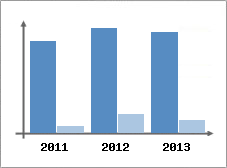 Chiffre d'affaires et Rentabilit