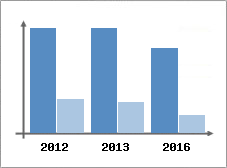 Chiffre d'affaires et Rentabilit