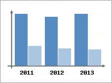 Chiffre d'affaires et Rentabilit