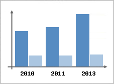Chiffre d'affaires et Rentabilit
