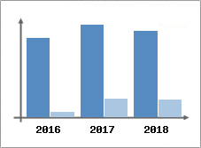 Chiffre d'affaires et Rentabilité