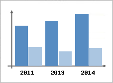 Chiffre d'affaires et Rentabilit
