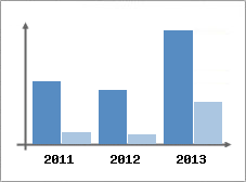 Chiffre d'affaires et Rentabilit