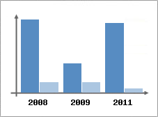 Chiffre d'affaires et Rentabilit