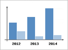 Chiffre d'affaires et Rentabilit