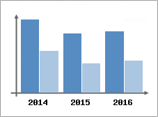 Chiffre d'affaires et Rentabilit