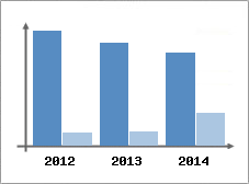 Chiffre d'affaires et Rentabilit