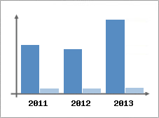 Chiffre d'affaires et Rentabilit