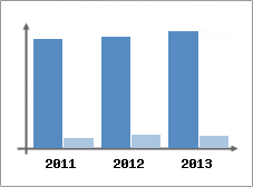 Chiffre d'affaires et Rentabilit