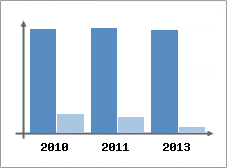 Chiffre d'affaires et Rentabilit