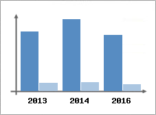 Chiffre d'affaires et Rentabilit