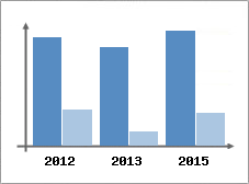 Chiffre d'affaires et Rentabilit