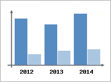Chiffre d'affaires et Rentabilit