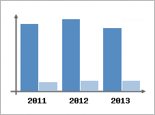 Chiffre d'affaires et Rentabilit