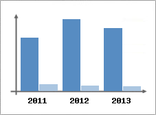 Chiffre d'affaires et Rentabilit