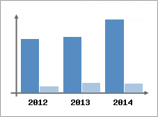 Chiffre d'affaires et Rentabilit