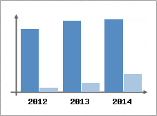 Chiffre d'affaires et Rentabilit