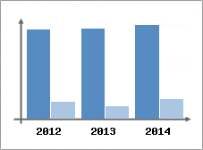 Chiffre d'affaires et Rentabilit