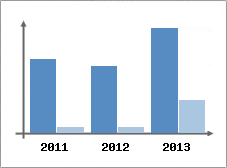 Chiffre d'affaires et Rentabilit