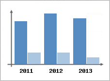 Chiffre d'affaires et Rentabilit