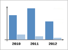 Chiffre d'affaires et Rentabilit