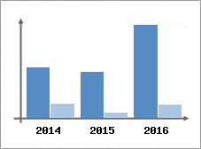 Chiffre d'affaires et Rentabilit
