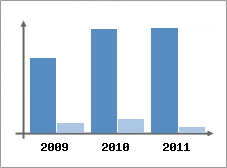 Chiffre d'affaires et Rentabilit