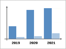 Chiffre d'affaires et Rentabilit