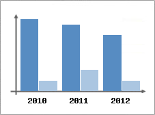 Chiffre d'affaires et Rentabilit