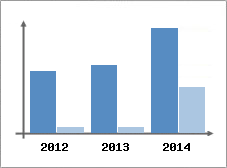 Chiffre d'affaires et Rentabilit