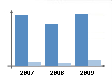 Chiffre d'affaires et Rentabilit