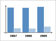 Chiffre d'affaires et Rentabilit