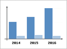 Chiffre d'affaires et Rentabilit